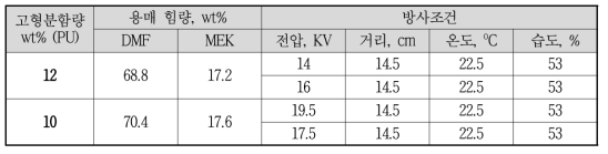 원재료에 대한 방사성 실험 조건