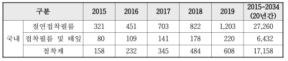 점·접착제 국내 시장 동향