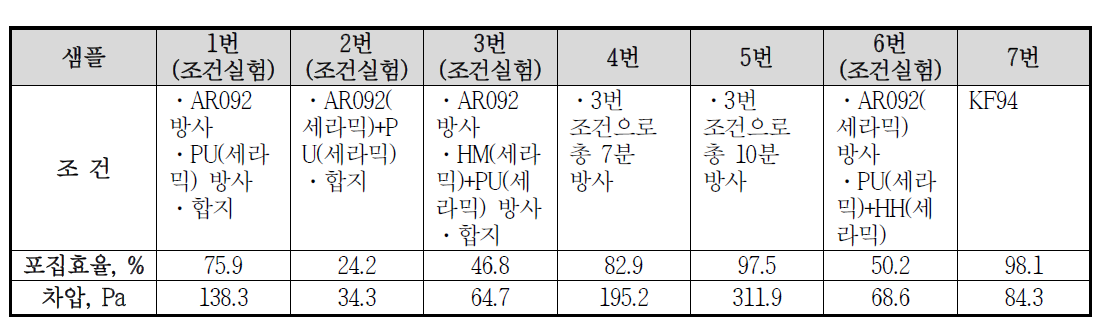 방사 조건에 따른 포집효율 및 차압 결과