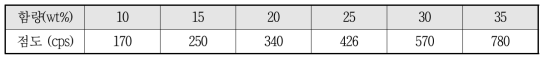 폴리에스테르 핫-멜트 접착제의 함량별 점도 결과