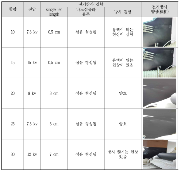 전기 방사 경향 파악