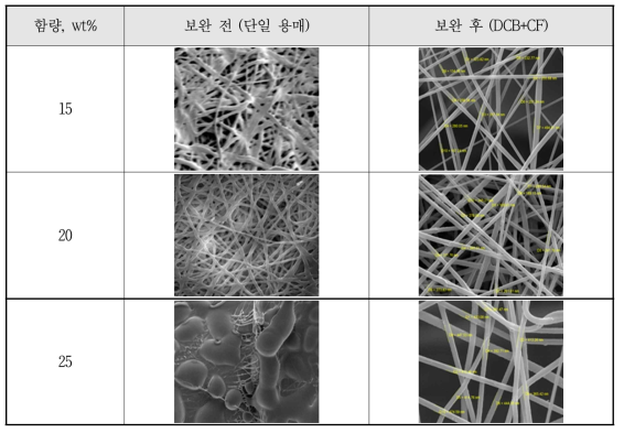 방사 용액 보완 전·후 나노섬유의 SEM 이미지