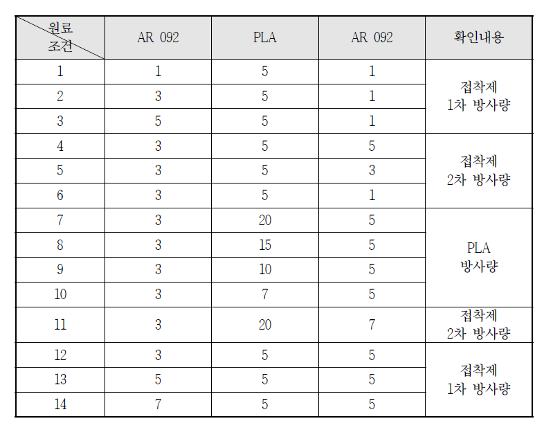 추가 방사 조건