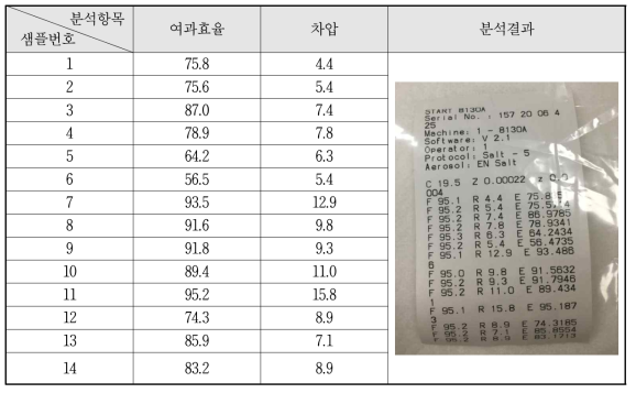 필터 성능 시험평가 결과