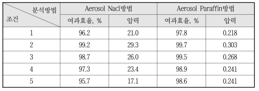 필터 성능 평가 결과