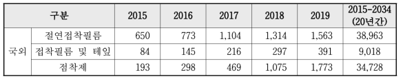 점·접착제 국외 시장 동향