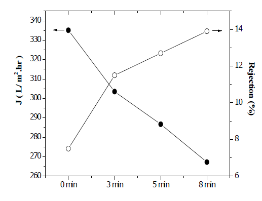 PVA 2,000ppm, 이온세기 0.2(NaCl) 코팅 시간 3, 5, 8분, GA 2시간 (feed 100 ppm NaCl, working pressure 4bar)