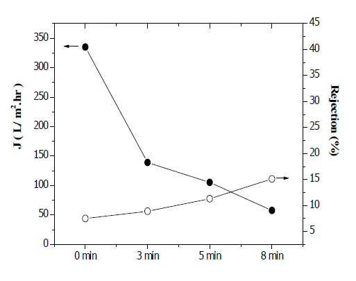 PSSA-MA 2,000ppm, 이온세기 0.2(NaCl) 코팅 시간 3, 5, 8분, GA 2시간 (feed 100 ppm NaCl, working pressure 4bar)