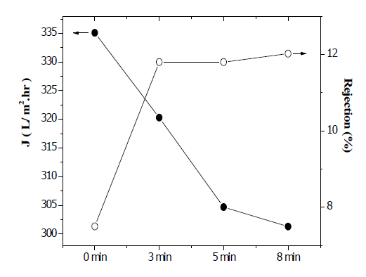 PAAm 2,000ppm, 이온세기 0.2(NaCl) 코팅시간 3, 5, 8분, Coating (feed NaCl 100ppm, working pressure 4bar)