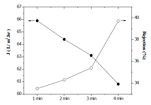 PSSA 20,000ppm 3분, 이온세기 0.3 (Mg(NO3)2·6H2O)/PEI 10,000 ppm 1, 2, 3, 4 분, 이온세기 0.1 (Mg(NO3)2·6H2O) Coating (feed NaCl 100ppm, working pressure 4bar)