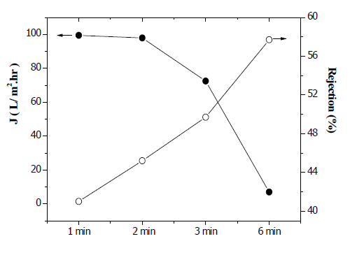 PSSA 20,000ppm 1, 2, 3, 6분, 이온 세기 0.3 (Mg(NO3)2·6H2O) /PEI 10,000ppm 1 분, 이온세기 0.1 (Mg(NO3)2·6H2O) Coating (feed NaCl 100ppm, working pressure 4bar)