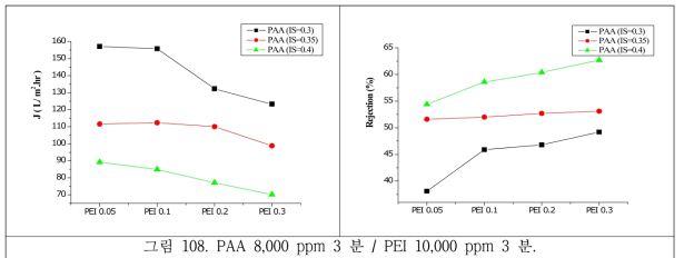 PAA 8,000 ppm 3 분 / PEI 10,000 ppm 3 분. (feed NaCl 100ppm, working pressure 4bar, 이온세기 (Mg(NO3)2·6H2O))