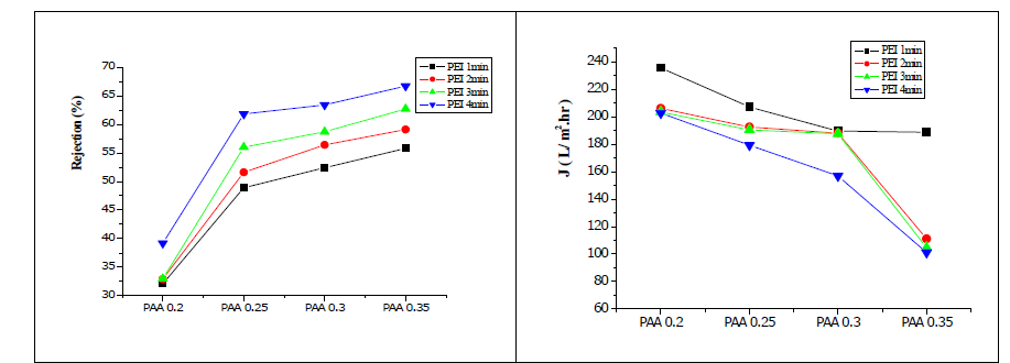 PAA 8,000ppm 3분, 이온세기 0.2, 0.25, 0.3, 0.35 (Mg(NO3)2·6H2O) / PEI 10,000 ppm 1, 2, 3, 4분 Coating (feed NaCl 100ppm, working pressure 4bar)