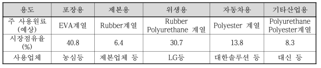 주요 국내 핫멜트 접착제 시장 현황