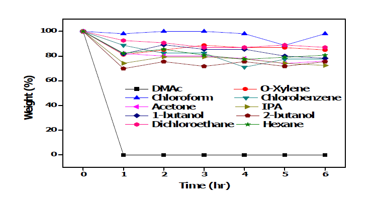 각 유기용매의 침적시간에 따른 PVDF막의 무게