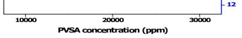 PVSA 3 분, IS 0.3 Mg(NO3)2·6H2O / PEI 10,000 ppm 3 분 IS 0.1 Mg(NO3)2·6H2O Coating (feed NaCl 100ppm, applied pressure 5bar)