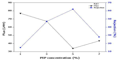 PIP 농도에 따른 NaCl수용액에서의 투과도와 염 배제율