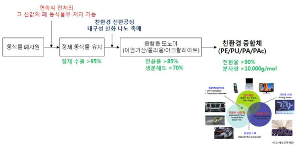 연구 개발의 범위