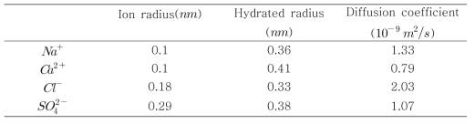 Ion radius, hydrated radius and diffusion coefficient of ions used in this study