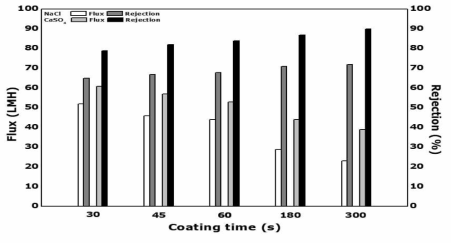 Flux and rejection according to the coating time(s) for PVAm hollow fiber composite membranes prepared at the conditions of IS =0.1, TMC concentration of 0.5%, reaction time of 10s , drying temperature 60 ℃ and drying time of 20 min