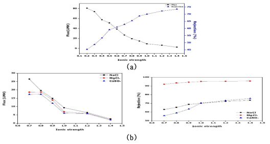 Effect of Ionic strength of PSSA solution (a) Flux and Rejection at NaCl 100 mg/L (b) Flux and Rejection at NaCl, MgCl2, CaSO4 100 mg/L