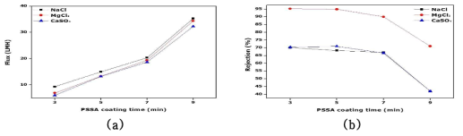 Effect of coating time of PSSA solution. (a) flux and (b)rejection