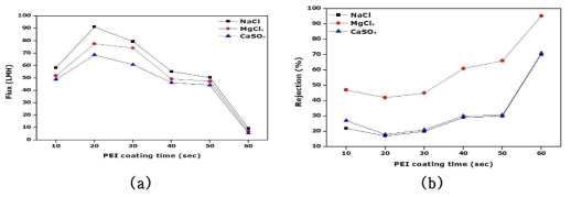 Effect of coating time of PEI solution. (a) flux and (b)rejection