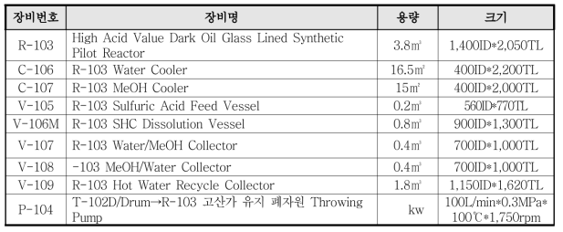 (동물유/팜유) 폐자원 전처리 파일롯 규모 목록