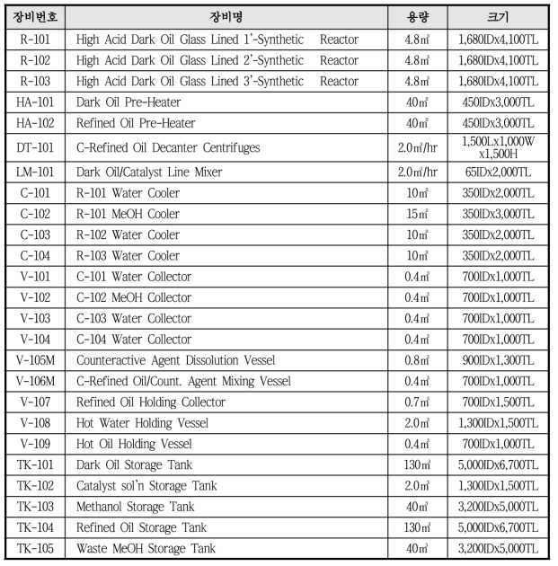 (동물유/팜유) 폐자원 전처리 상용 운전(플랜트) 설계 패키지 목록