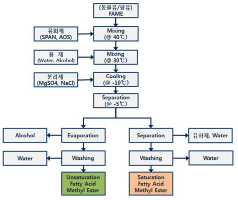 저급 폐유지(동물유/팜유) 활용 불포화 지방산 메틸 에스테르 분리 공정