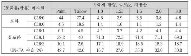 포화 지방산과 불포화 지방산 분리 결과 (유화제 효과)