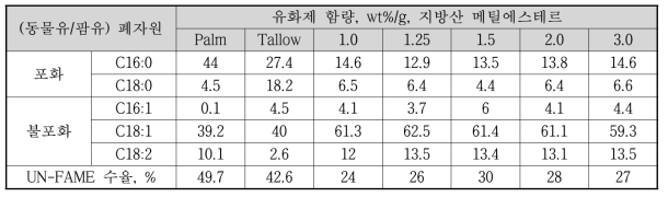 포화 및 불포화 FAME 분리 결과 (유화제 효과)