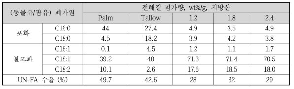 포화 및 불포화 지방산의 분리 결과 (전해질 효과)