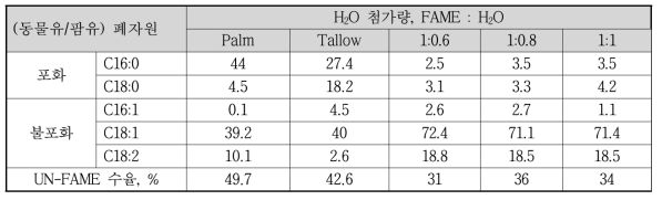 포화 및 불포화 FAME 분리 결과 (물의 효과)