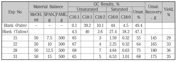포화 및 불포화 FAME의 분리 결과