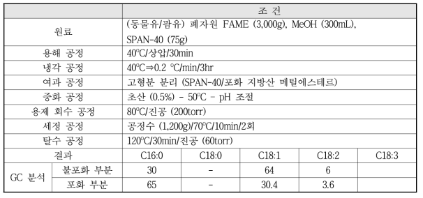 불포화 FAME (5 리터-스케일)의 분리 실험