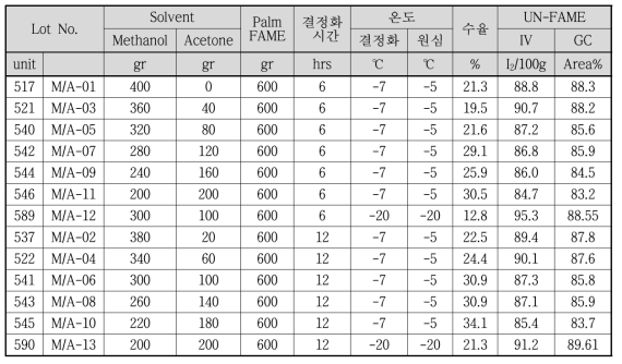 혼합 용제(메탄올/아세톤) 변경에 따른 결과