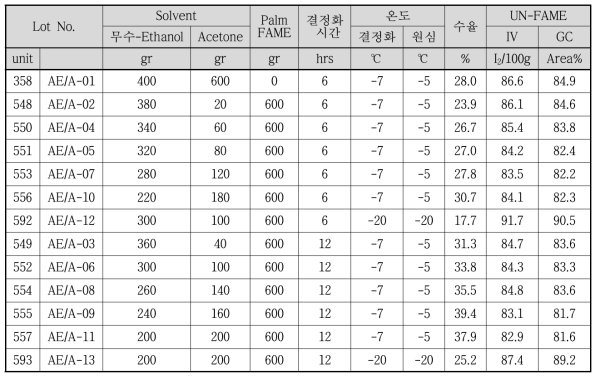 혼합 용제(무수-에탄올/아세톤) 변경에 따른 결과