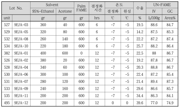 혼합 용제(95%-에탄올/아세톤) 변경에 따른 결과