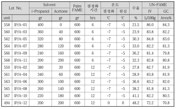 혼합 용제(이소-프로판올/아세톤) 변경에 따른 결과