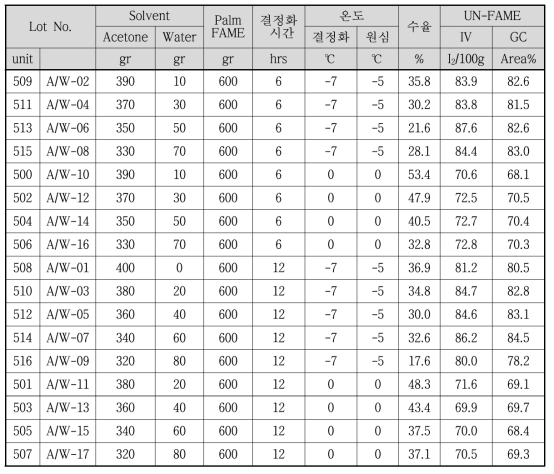 혼합 용제(아세톤/공정수) 변경에 따른 결과