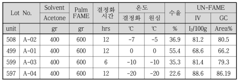 용제(아세톤) 변경에 따른 결과