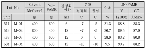 용제(메탄올) 변경에 따른 결과