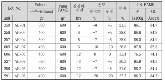 용제(무수-에탄올) 변경에 따른 결과