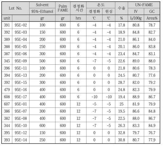 용제(95%-에탄올) 변경에 따른 결과