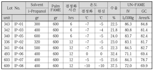 용제(이소-프로판올) 변경에 따른 결과