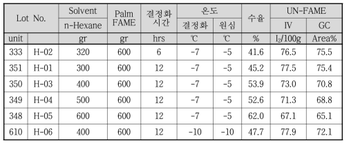 용제(n-헥산) 변경에 따른 결과