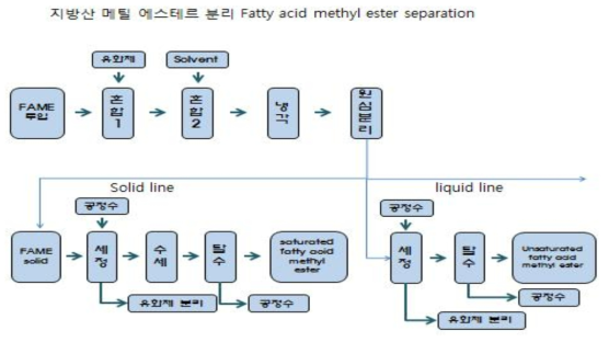 (동물유/팜유) 활용 고순도 불포화 지방산 메틸 에스테르(UN-FAME) 분리 및 정제 공정도