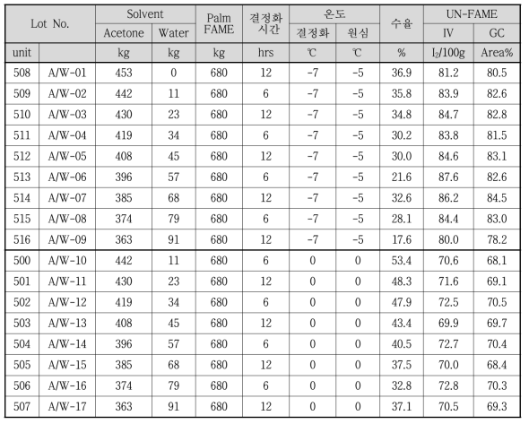 용제(아세톤/공정수) 사용에 따른 결과