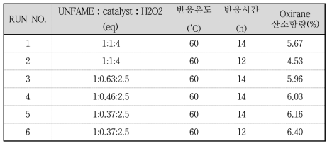 UN-FAME 활용 가소제 합성